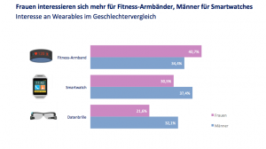 Studie enthüllt Zielgruppe der Wearables Träger in Deutschland