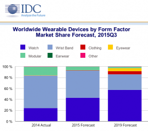 Analysten sagen einen Smartwatch-Boom bis 2019 voraus