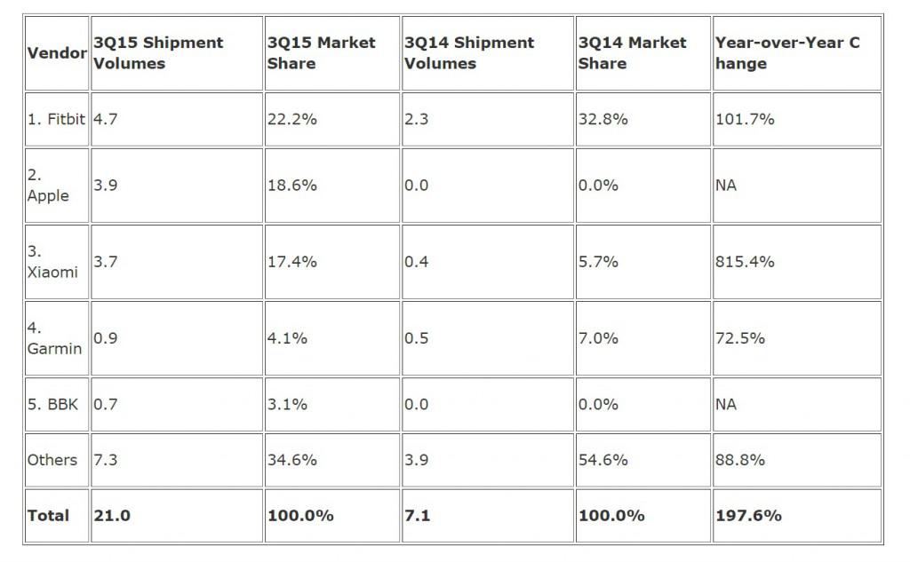 idc wearable market q3 2015