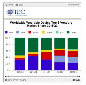 idc wearables 2015 q3