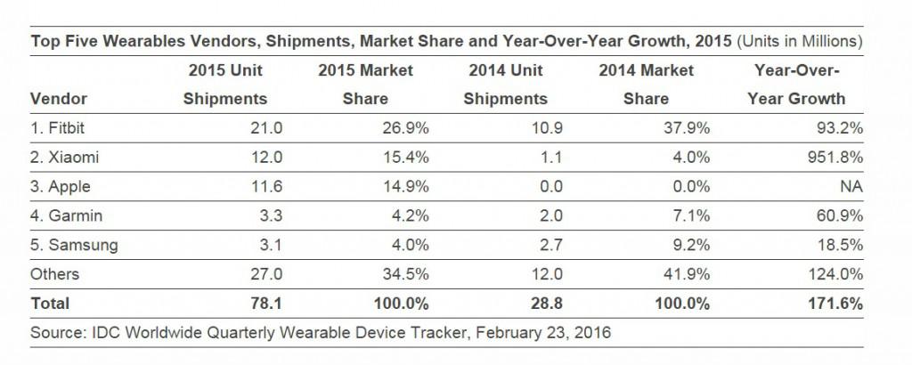 idc februar 2016 wearable stats