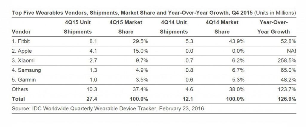 top wearables idc 2016 februar