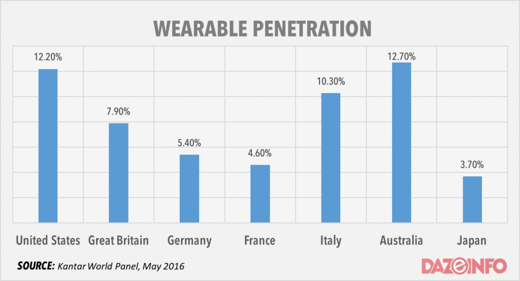 wearable-penetration-us-auatralia-2016