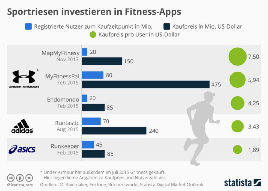 infografik_5363_kauf_von_fitness_apps_durch_sportartikelhersteller_n