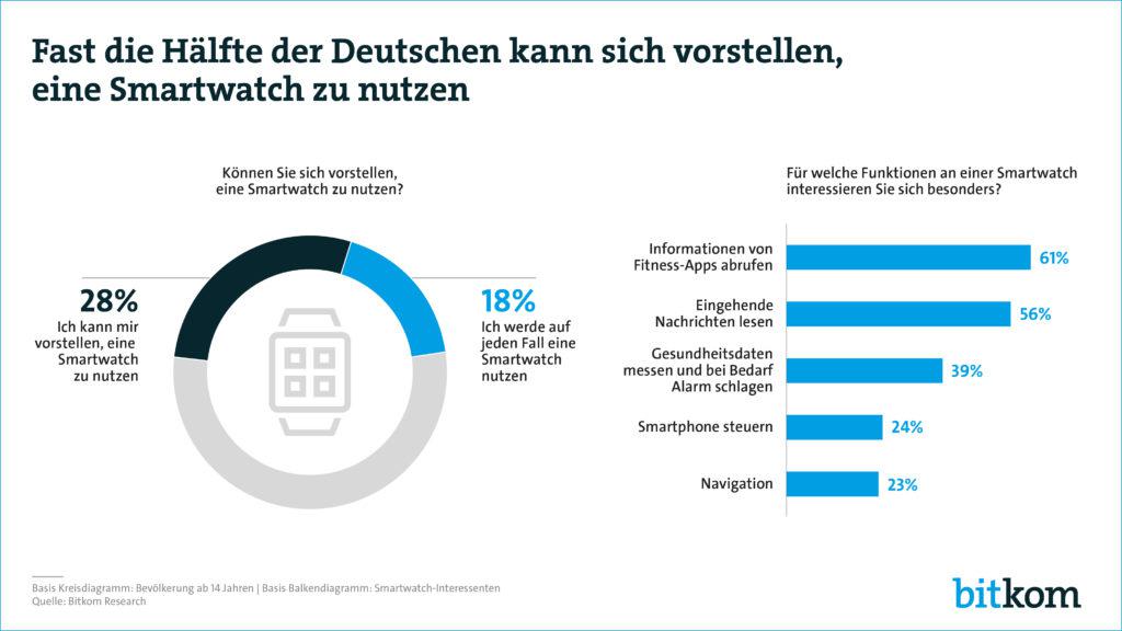 Bitkom-Umfrage