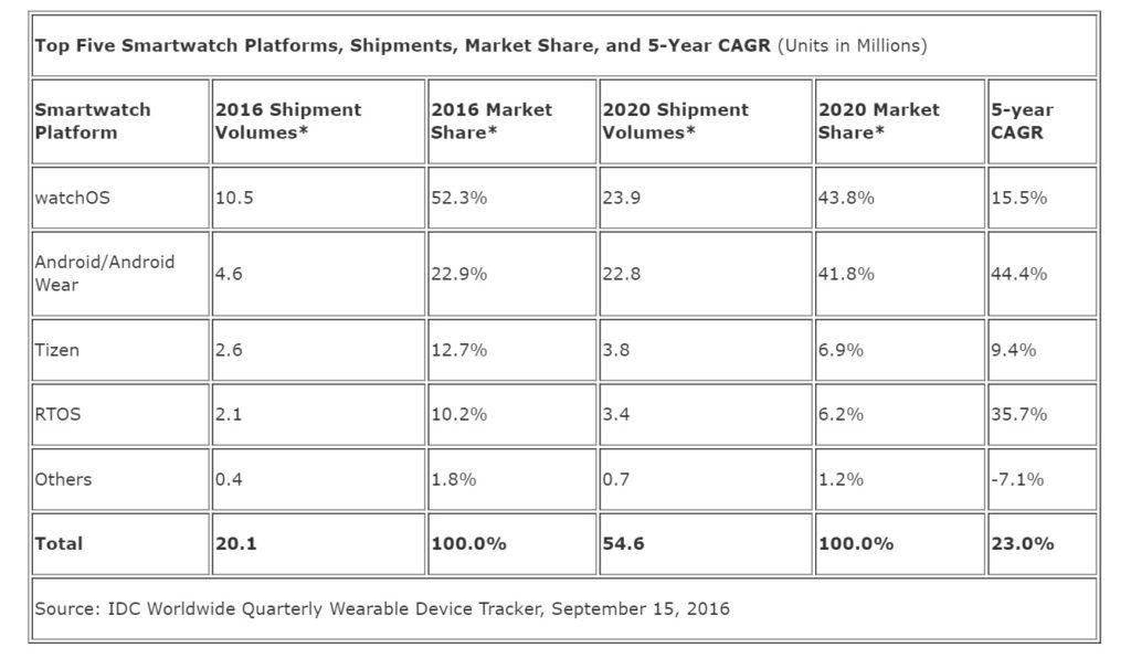 idc-wearables-2020-und-2016