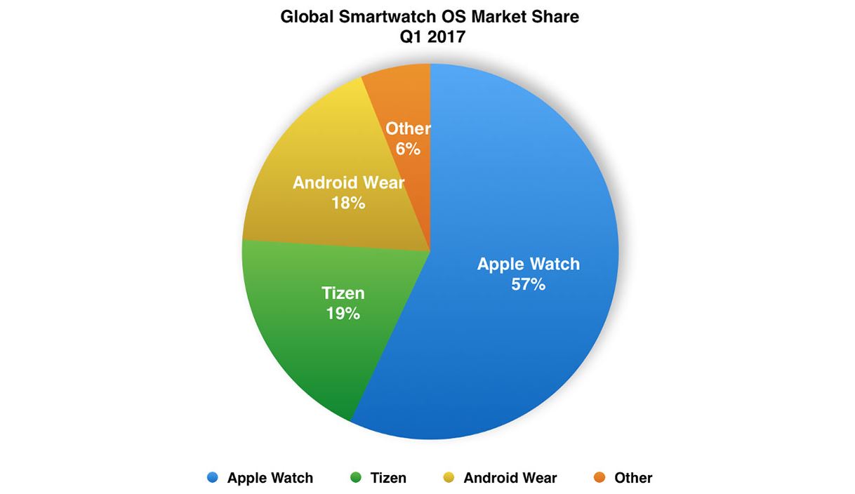 Anteil Smartwatch Betriebssysteme Q1 2017