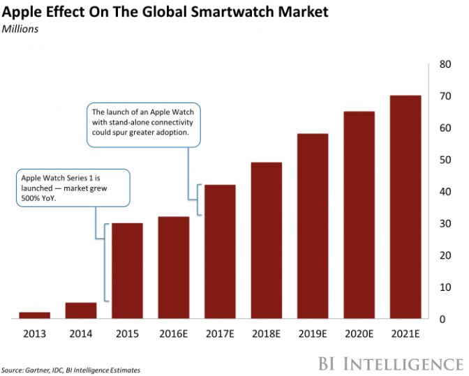 Apple Watch Einfluss auf den Smartwatch Markt