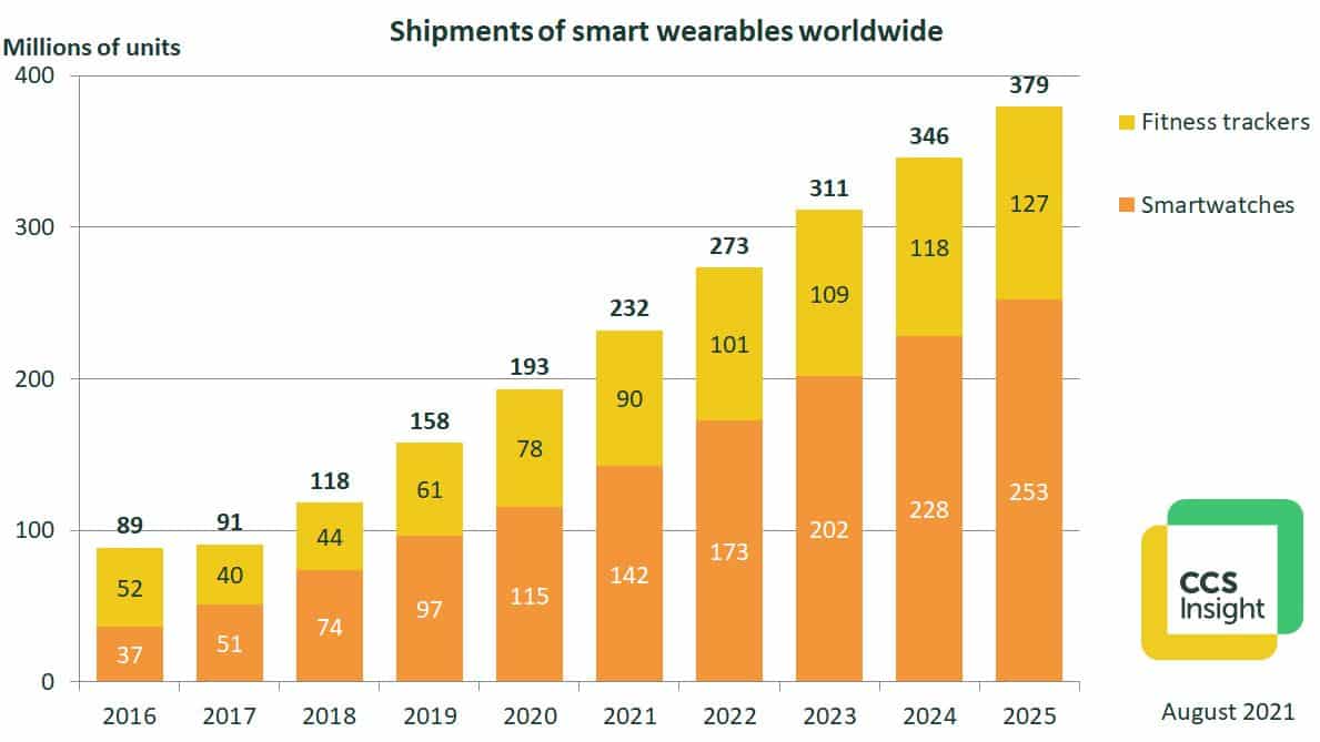 prognose smartwatch markt ccs insight